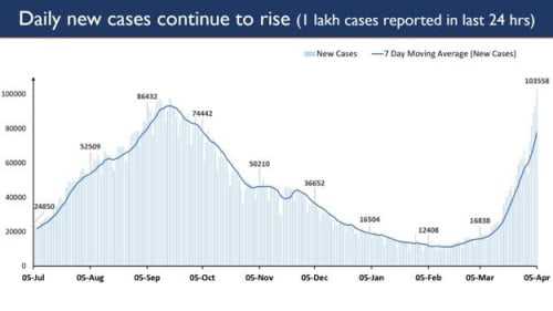 over 1 lakh Covid cases in India 